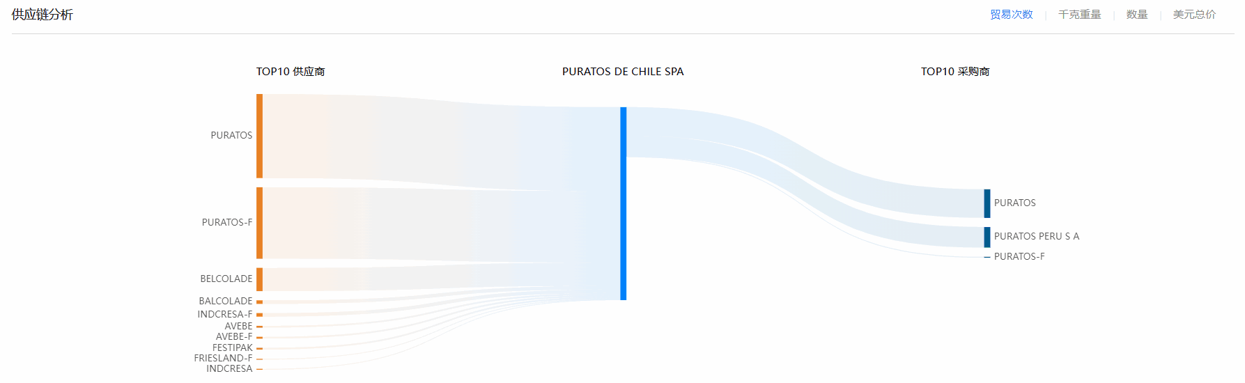 海关贸易数据,智利海关贸易数据,PA真人视讯智利海关贸易数据