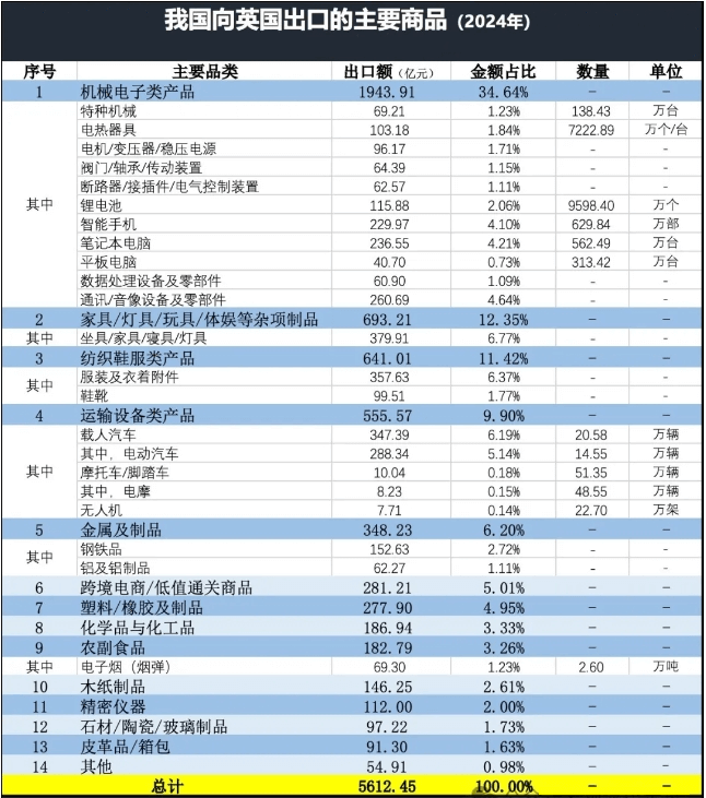 中国出口英国产品 中国出口英国产品